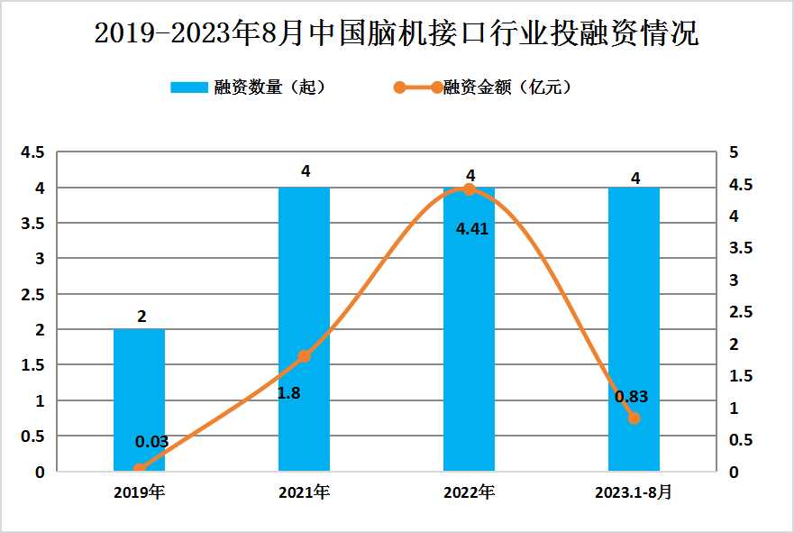 中國腦機接口行業(yè)未來市場規(guī)模預(yù)測及近年來投融資情況分析