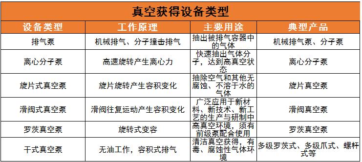 真空獲得設(shè)備行業(yè)現(xiàn)狀及發(fā)展趨勢分析2024