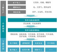 光學玻璃產(chǎn)業(yè)鏈及發(fā)展沿革分析