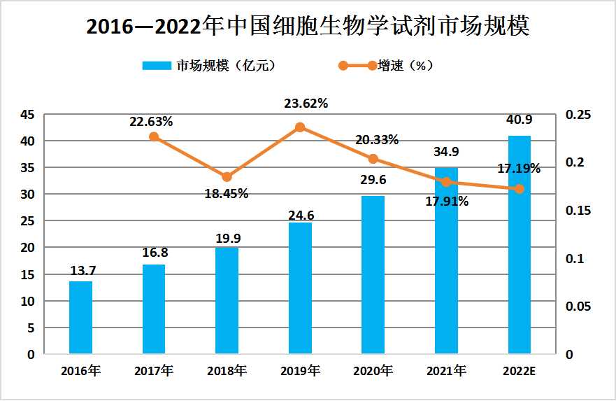 2023年中國生物試劑行業(yè)細分市場規(guī)?，F(xiàn)狀分析
