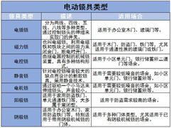 電動(dòng)鎖具行業(yè)市場(chǎng)競(jìng)爭(zhēng)格局及未來(lái)發(fā)展趨勢(shì)分析2024