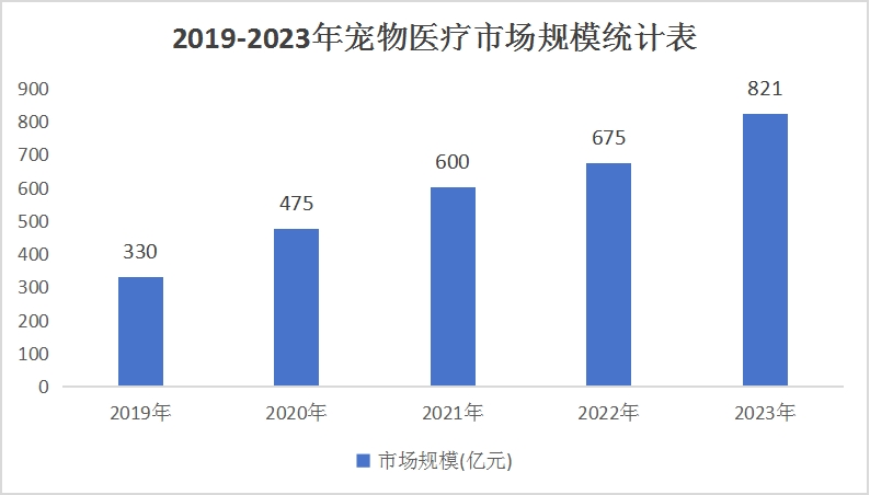 2024年寵物醫(yī)療市場規(guī)模仍在持續(xù)擴大，醫(yī)療機構(gòu)逐漸走向?qū)I(yè)化和規(guī)范化