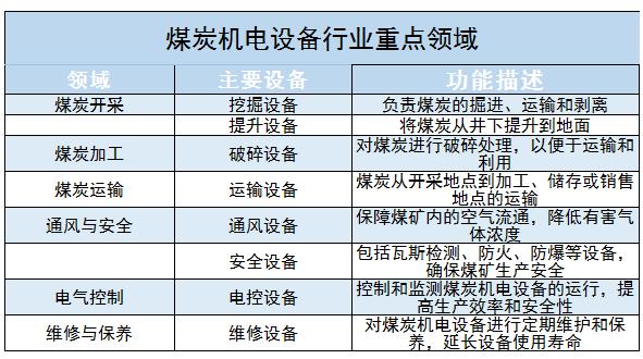 煤炭機(jī)電設(shè)備行業(yè)未來發(fā)展趨勢(shì)及競(jìng)爭(zhēng)格局分析2024