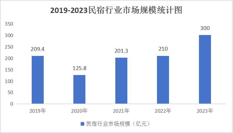 2024中國民宿行業(yè)：中國民宿市場(chǎng)規(guī)模將突破300億人民幣