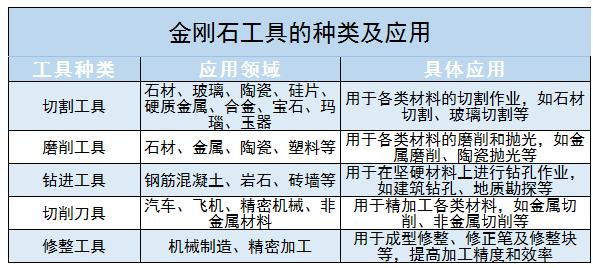 金剛石工具行業(yè)市場(chǎng)需求及未來(lái)發(fā)展建議分析2024