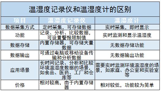 溫濕度記錄儀行業(yè)未來發(fā)展趨勢(shì)及投資前景分析2024