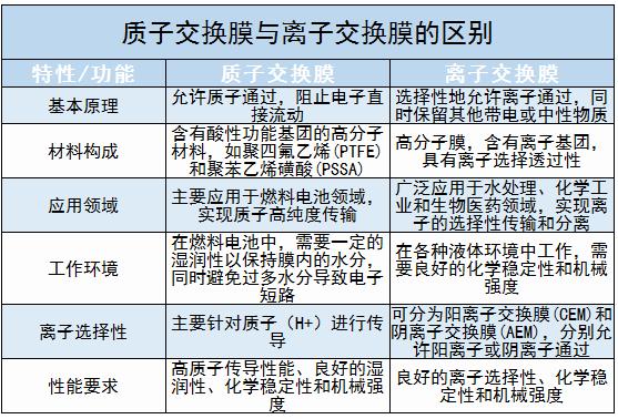 質(zhì)子交換膜行業(yè)競爭格局及未來發(fā)展趨勢分析2024