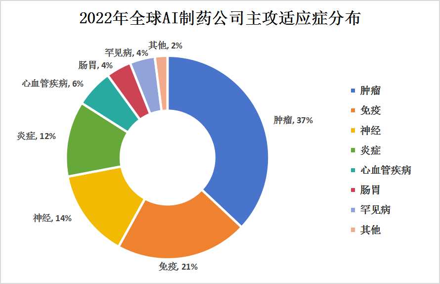 全球AI智能制藥市場現(xiàn)狀及AI制藥公司主攻適應(yīng)癥分布情況分析
