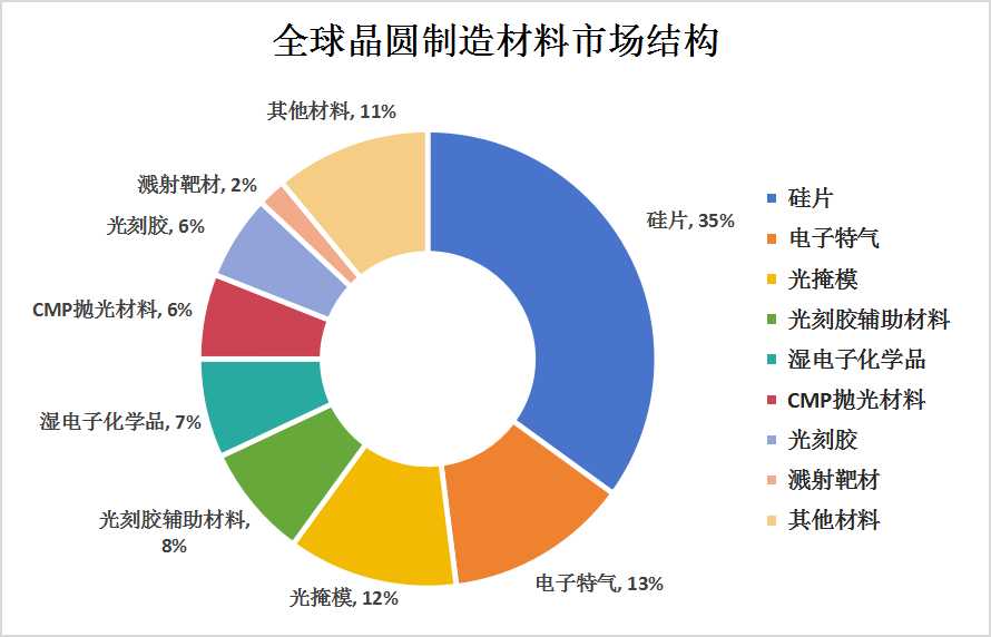 2023年全球半導(dǎo)體材料市場(chǎng)現(xiàn)狀及晶圓制造材料市場(chǎng)結(jié)構(gòu)分析