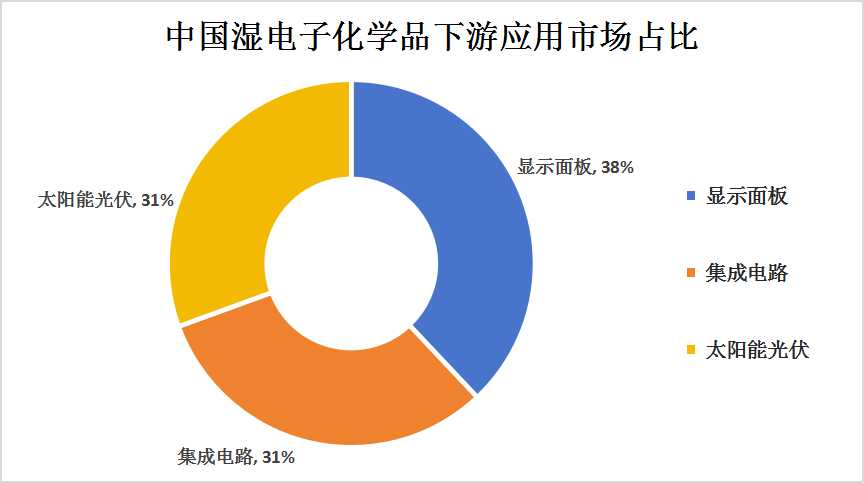 2023年中國濕電子化學品產(chǎn)業(yè)鏈下游細分市場分析