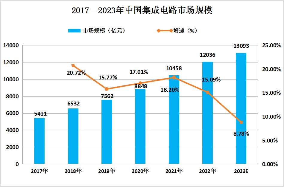 2023年中國(guó)半導(dǎo)體材料產(chǎn)業(yè)鏈下游市場(chǎng)分析