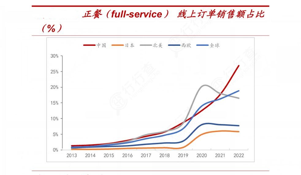 2024年正餐行業(yè)的市場發(fā)展現(xiàn)狀及發(fā)展趨勢分析