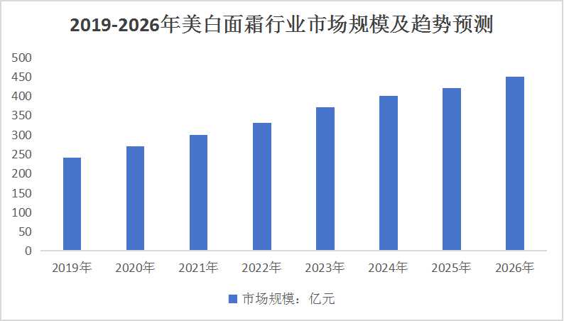 2024美白化妝品行業(yè)市場(chǎng)行情及發(fā)展前景分析