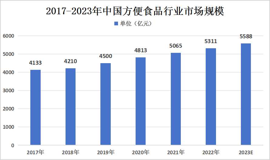 2023年方便食品行業(yè)市場(chǎng)現(xiàn)狀及未來(lái)發(fā)展前景、趨勢(shì)分析