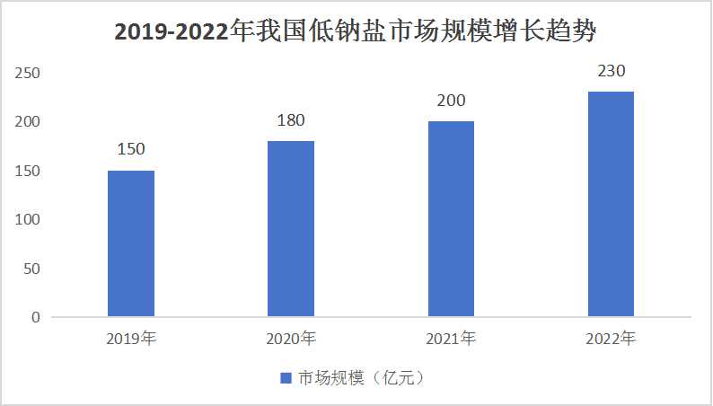 2024年中國(guó)低鈉鹽行業(yè)市場(chǎng)規(guī)模及發(fā)展前景分析