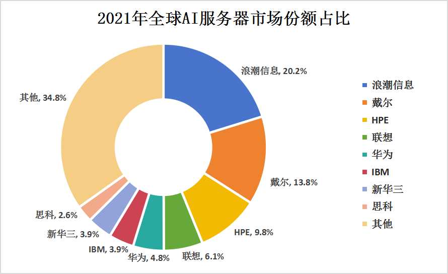 2023年全球AI服務(wù)器行業(yè)市場(chǎng)規(guī)?，F(xiàn)狀及競(jìng)爭(zhēng)格局分析
