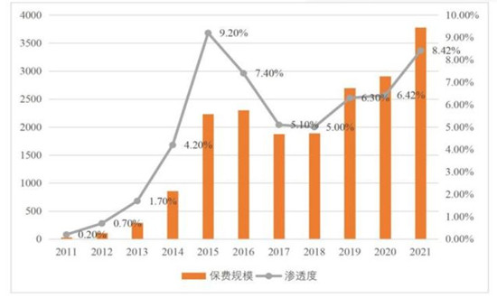 互聯(lián)網(wǎng)保險行業(yè)市場洞察：重疾險成消費者持有率最高保險產(chǎn)品
