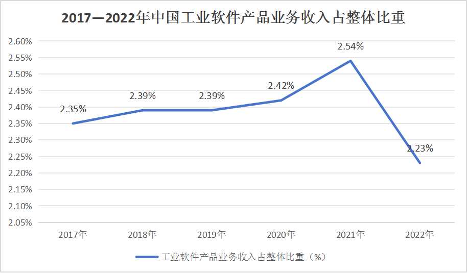 2023年中國(guó)工業(yè)軟件市場(chǎng)規(guī)模及市場(chǎng)占比分析