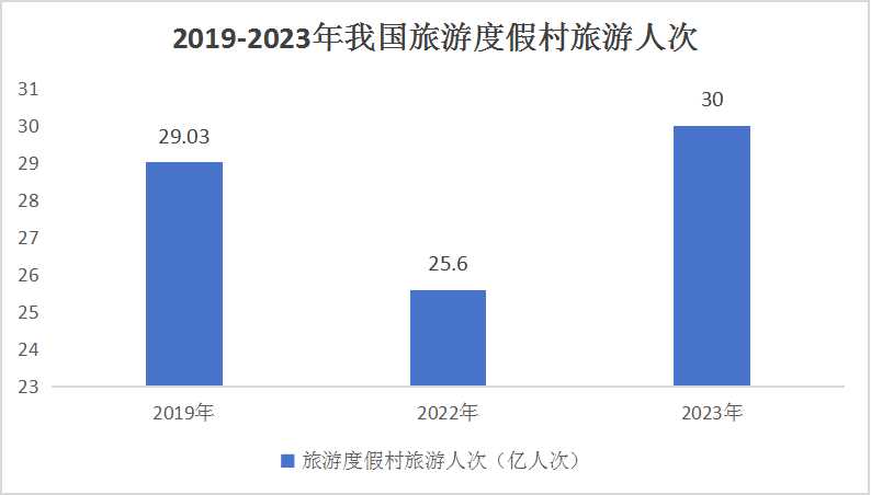 2024度假村產(chǎn)業(yè)現(xiàn)狀及未來發(fā)展趨勢(shì)分析