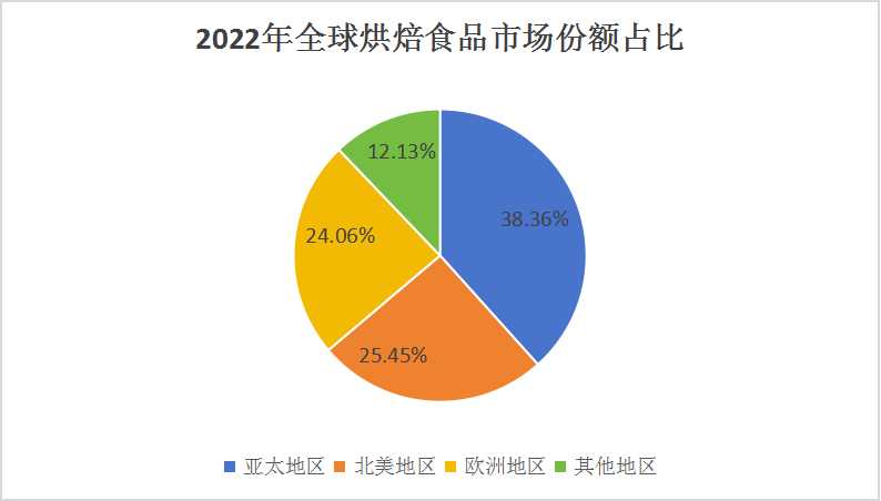 2024中國烘焙食品行業(yè)深度分析及發(fā)展前景預(yù)測