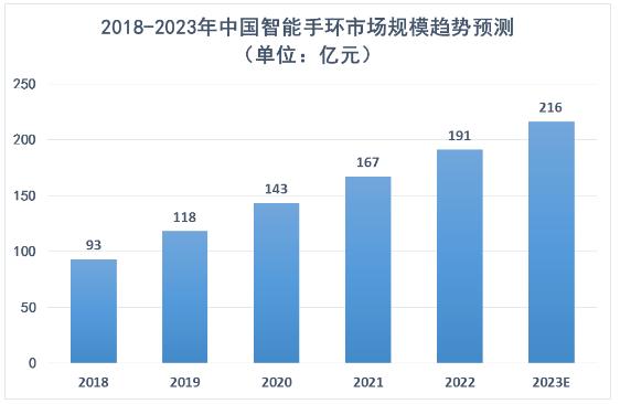 2023年中國智能手環(huán)行業(yè)市場規(guī)模、競爭格局及未來發(fā)展趨勢分析
