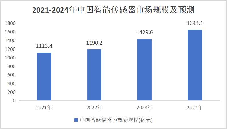 2024智能傳感器行業(yè)市場現(xiàn)狀及投資分析