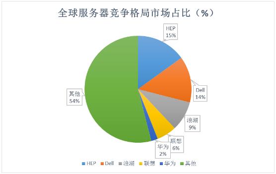 2024年中國(guó)服務(wù)器行業(yè)競(jìng)爭(zhēng)格局及未來(lái)發(fā)展趨勢(shì)分析
