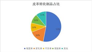 2024中國皮革行業(yè)市場現(xiàn)狀及產(chǎn)業(yè)鏈分析