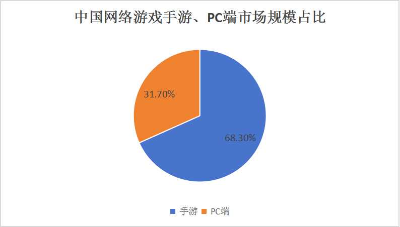 2024網(wǎng)絡游戲產(chǎn)業(yè)現(xiàn)狀及上下游產(chǎn)業(yè)鏈分析