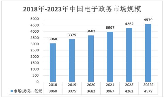 2024年中國電子政務(wù)市場規(guī)模、競爭格局及未來發(fā)展趨勢分析