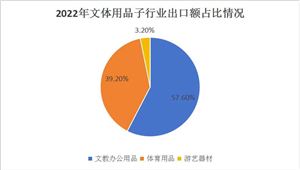 2024文體辦公用品產(chǎn)業(yè)鏈布局及前景預(yù)測(cè)