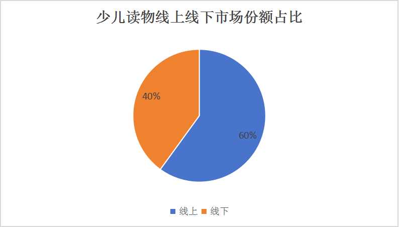 2024少兒讀物行業(yè)市場調研及發(fā)展策略分析
