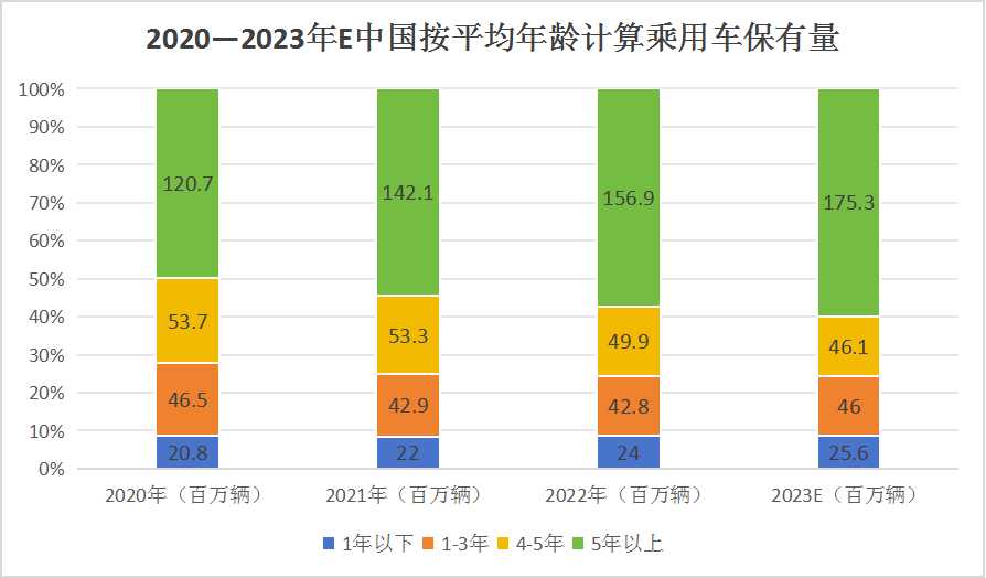 2023年汽車(chē)后市場(chǎng)市場(chǎng)背景分析