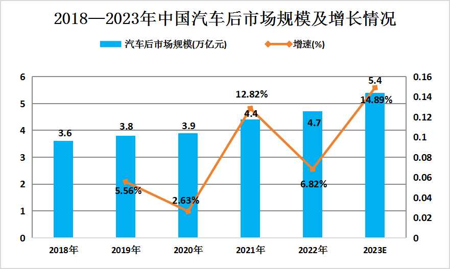 2023年中國(guó)汽車(chē)后市場(chǎng)行業(yè)發(fā)展現(xiàn)狀及未來(lái)發(fā)展趨勢(shì)分析