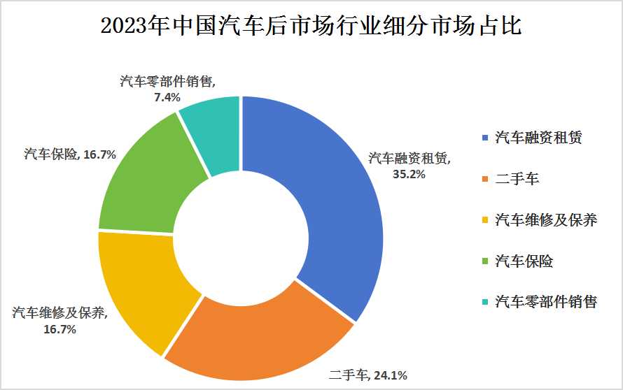 2023年中國(guó)汽車(chē)后市場(chǎng)行業(yè)市場(chǎng)規(guī)模及細(xì)分市場(chǎng)分析