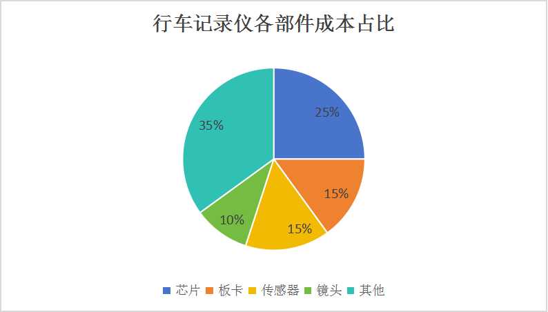 2024行車記錄儀市場(chǎng)分析及發(fā)展前景