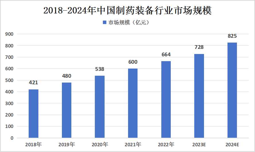 2023年中國制藥機(jī)械裝備行業(yè)發(fā)展現(xiàn)狀及未來發(fā)展趨勢(shì)分析
