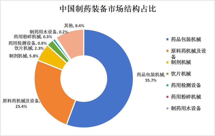 2023年中國制藥機械設備?市場規(guī)模及市場結構分析