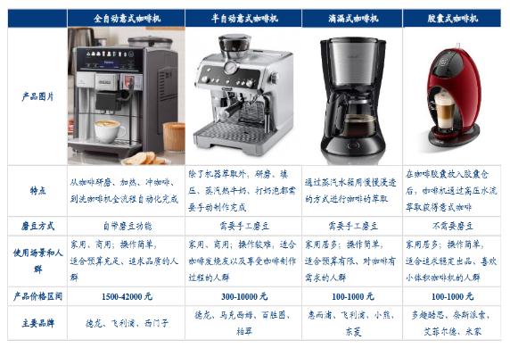2024咖啡機產(chǎn)業(yè)鏈供需布局及品牌競爭格局分析