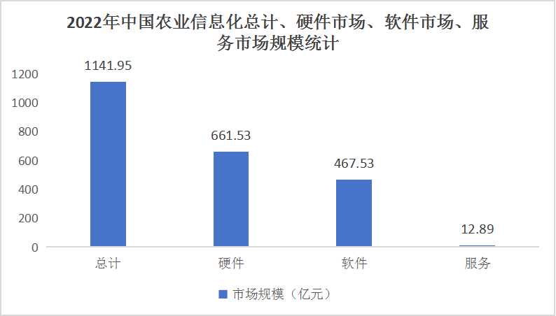 中國農(nóng)業(yè)信息化行業(yè)市場分析及發(fā)展前景預(yù)測2024