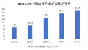 碳纖維行業(yè)：預(yù)計到2024年，中國碳纖維市場規(guī)模將達到171.4億元