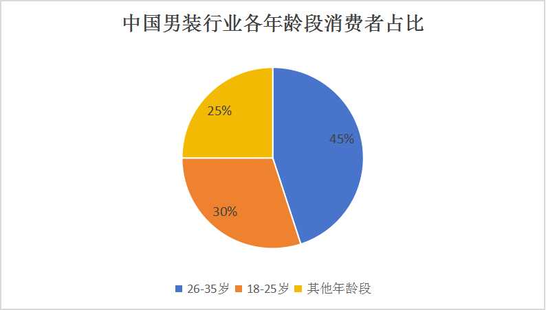 2024中國男式服裝行業(yè)市場供需及重點企業(yè)分析
