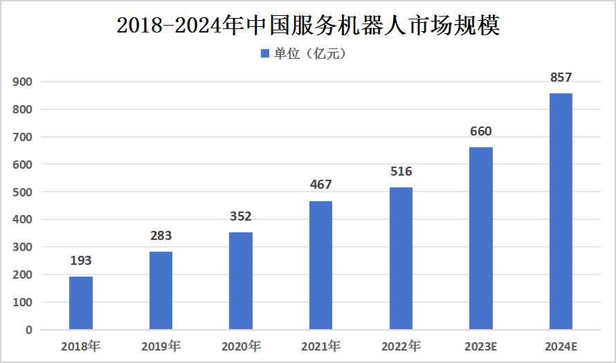 2024年中國服務(wù)機器人行業(yè)產(chǎn)量及市場規(guī)模預(yù)測分析