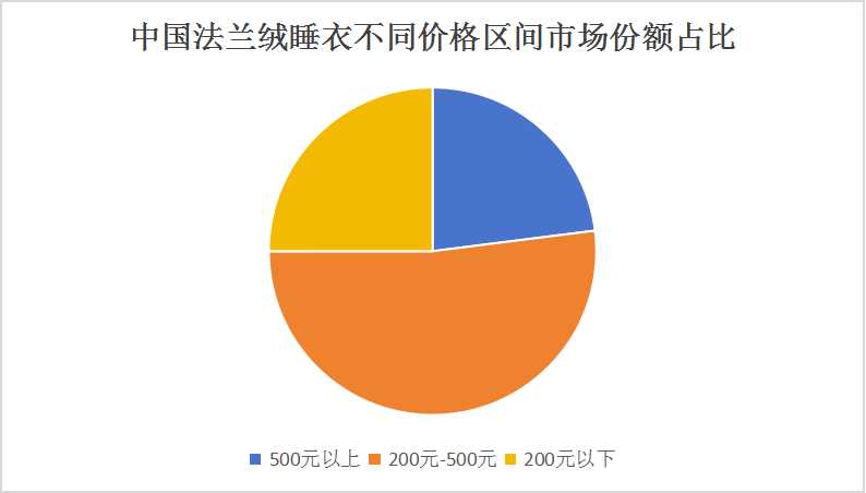 2024中國法蘭絨睡衣行業(yè)分析及產(chǎn)品價格分析