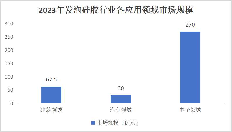2024中國發(fā)泡硅膠行業(yè)市場應(yīng)用與產(chǎn)業(yè)鏈分析