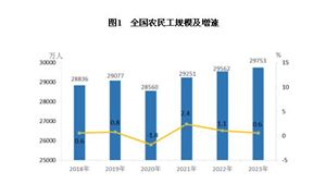 農(nóng)民工培訓(xùn)行業(yè)分析：農(nóng)民工總量超2.9億人 農(nóng)民工中從事第三產(chǎn)業(yè)的占53.8%