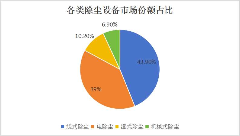 2024中國(guó)除塵設(shè)備行業(yè)分析及投資前景預(yù)測(cè)