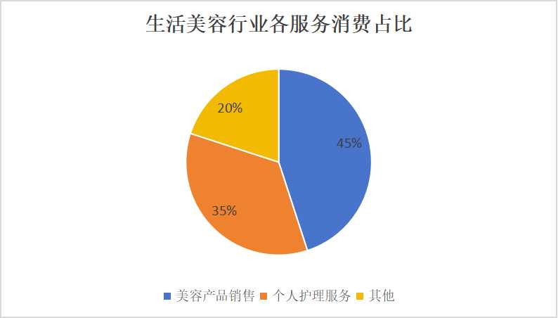 生活美容行業(yè)市場：預(yù)計到2025年，中國生活美容行業(yè)市場規(guī)模有望達(dá)到8375億元