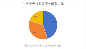 生活美容行業(yè)市場：預(yù)計到2025年，中國生活美容行業(yè)市場規(guī)模有望達(dá)到8375億元