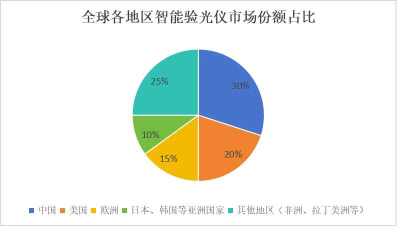 2024驗光儀行業(yè)產業(yè)鏈供需情況及市場份額分析